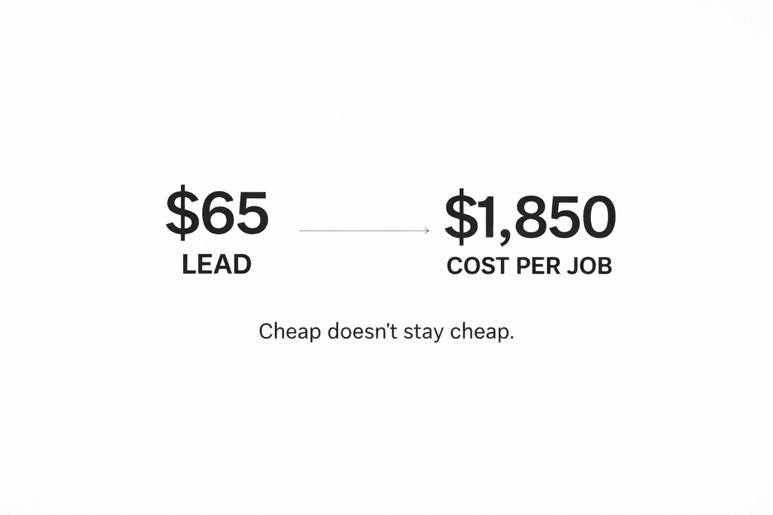 $65 lead. $1,850 cost per job. Cheap doesn't stay cheap.