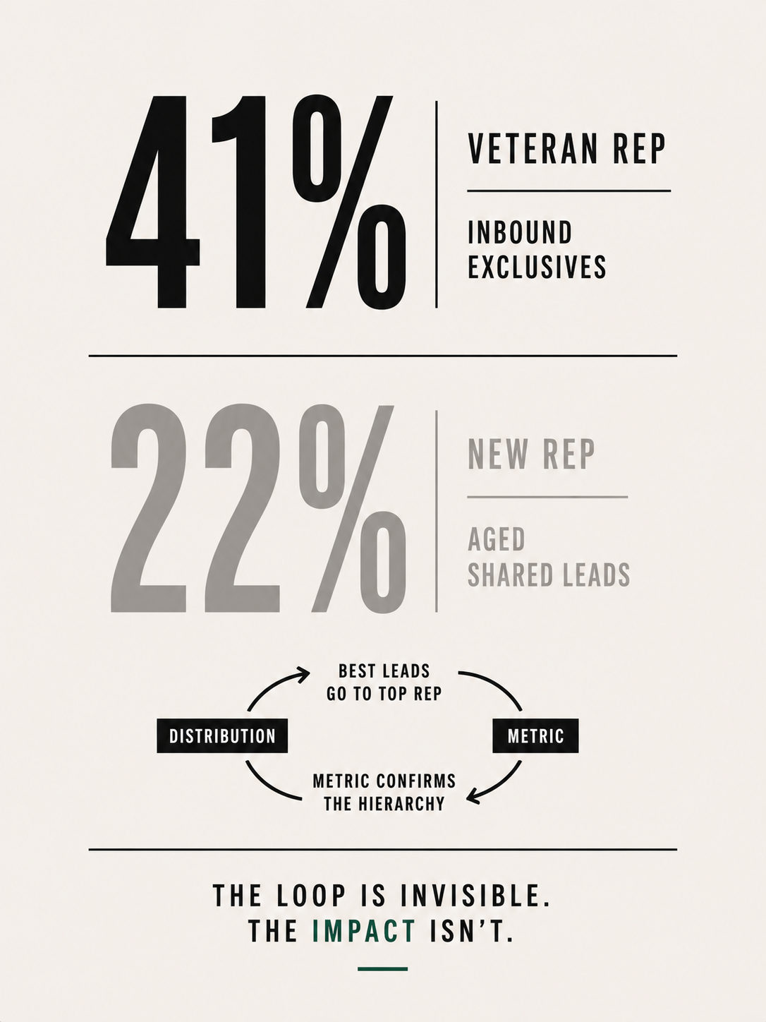 The New Rep Always Gets the Hard Leads