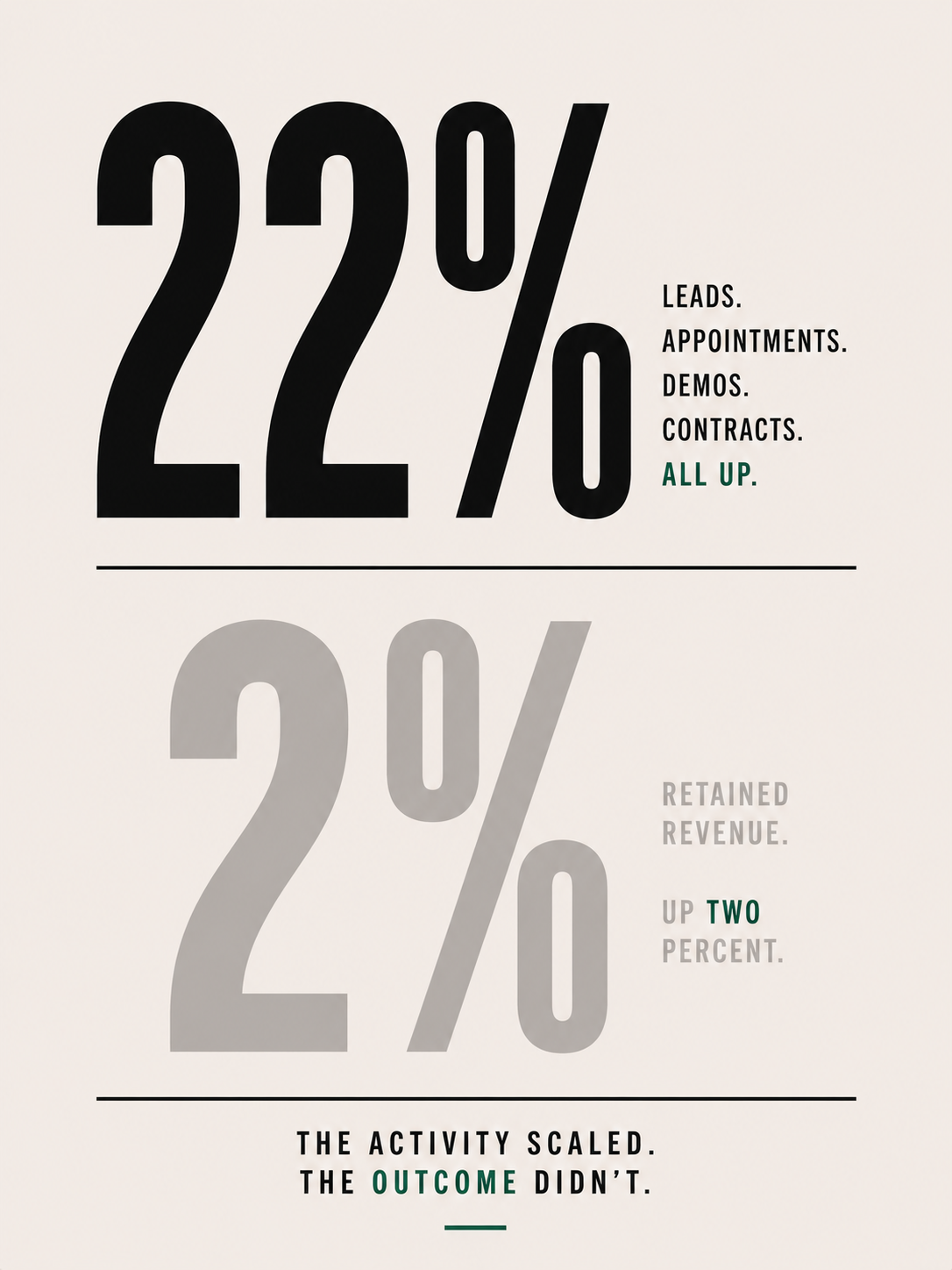 +22% spend. +2% retained revenue. The scale worked. The math didn't.